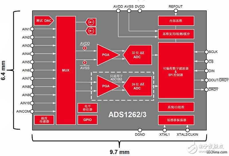 德州仪器32位的Δ-Σ ADC,德州仪器32位的Δ-Σ ADC,第2张