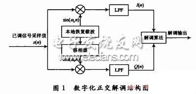 AM信号数字化解调算法分析与比较,解调框图,第2张