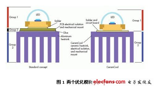 全新的陶瓷方法简化LED散热设计,第2张