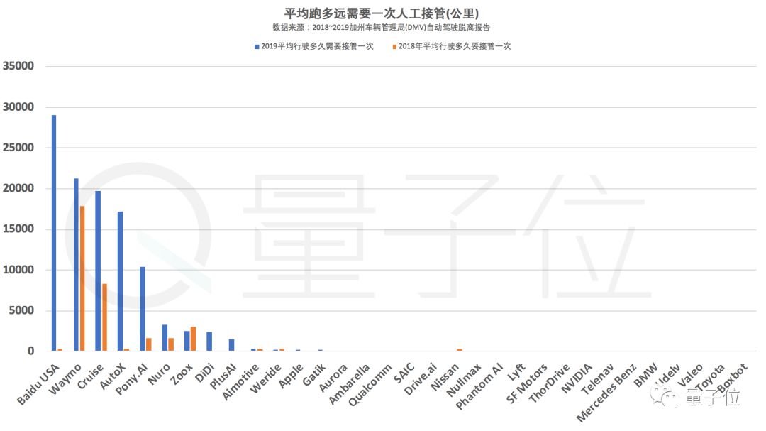 百度登上自动驾驶榜首 Waymo对此提出了质疑,百度登上自动驾驶榜首 Waymo对此提出了质疑    ,第4张