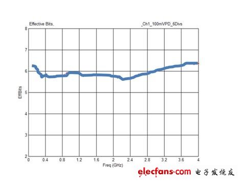 示波器的有效位指标ENOB探讨,图1  Agilent Infiniium 9000系列示波器的ENOB曲线举例。,第2张