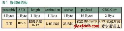 基于Xilinx FPGA的片上系统无线保密通信终端,第2张