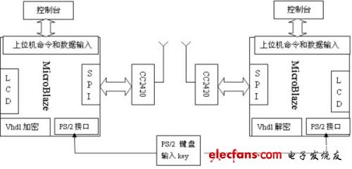 基于Xilinx FPGA的片上系统无线保密通信终端,第3张