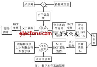 印刷品数字水印检测器的实现,j计算机生成数字水印的系统原理,第2张