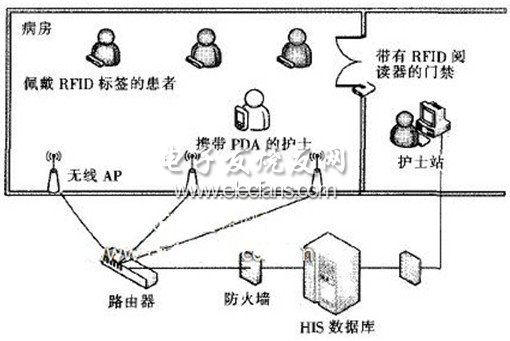 利用RFID技术减少医疗差错的方法,第2张