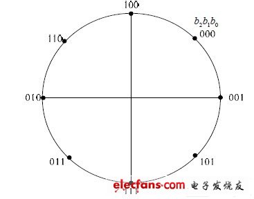 基于FPGA的8PSK软解调实现,8PSK 调制星座,第2张