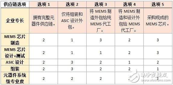 MEMS制造工艺集成困难？如何打造匹配并互补的生态系统,MEMS制造工艺集成困难？如何打造匹配并互补的生态系统,第2张