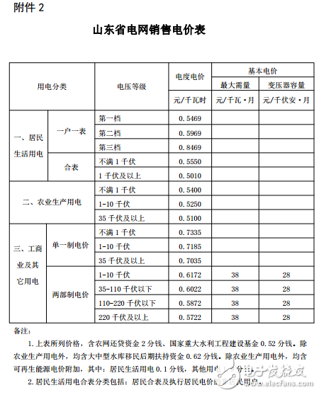 山东又降电价！单一制电价每千瓦时降低0．019元,山东又降电价！单一制电价每千瓦时降低0．019元,第3张