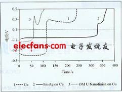 PCB的有机金属纳米表面涂覆技术,第2张