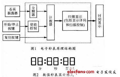 基于Xilinx FPGA和VHDL的数字秒表设计与仿真实现,总体的功能结构,第2张