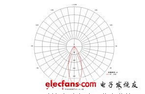 LED射灯的相关常识,第4张