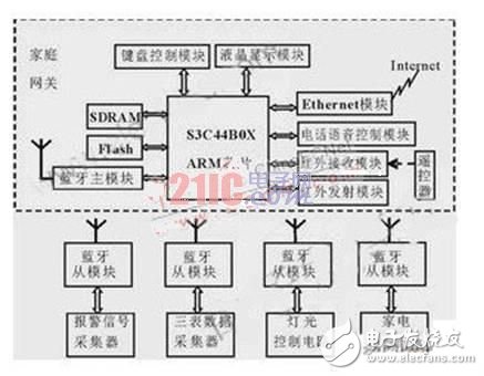 基于ARM和uClinux的家庭网关系统, 基于ARM和uClinux的家庭网关系统,第3张