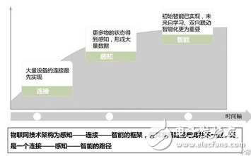 MEMS会成为继IOT之后下一个热点,MEMS会成为继IOT之后下一个热点,第3张