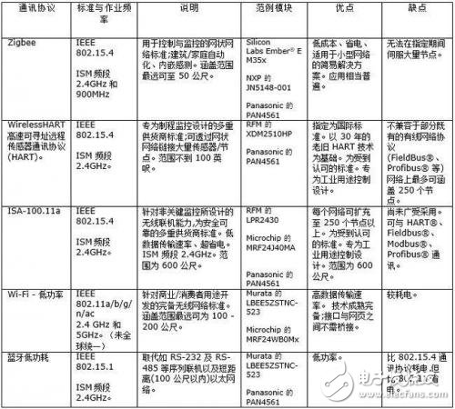 浅析工业用无线传感器网络全新用途及解决方案,工业用无线传感器网络介绍,第2张