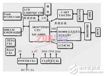 基于ARM和uClinux的家庭网关系统, 基于ARM和uClinux的家庭网关系统,第4张