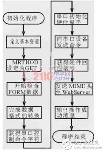 基于ARM和uClinux的家庭网关系统, 基于ARM和uClinux的家庭网关系统,第5张