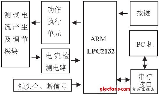 漏电保护器测试系统方案,图1 漏电保护器测试系统框图,第2张