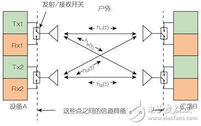 如何使用现有测试技术测试TD-LTE,第4张