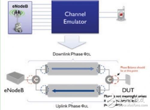 如何使用现有测试技术测试TD-LTE,第5张
