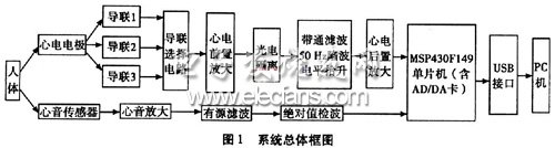 动态心电心音信号同步检测系统,动态心电心音信号同步检测系统框图,第2张