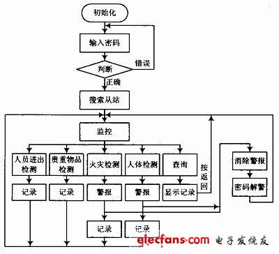 单片机典型案例开发（二）,图6 主程序流程图,第8张