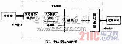 基于STM32的传感器接口模块的设计,c.jpg,第4张