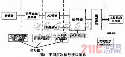 基于STM32的传感器接口模块的设计,b.jpg,第3张