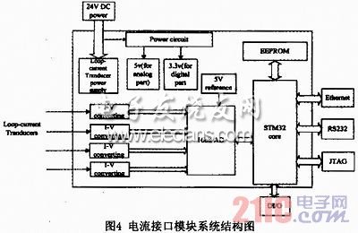 基于STM32的传感器接口模块的设计,d.jpg,第5张