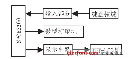 典型高效视力检测系统设计,图2 系统硬件结构框图,第3张