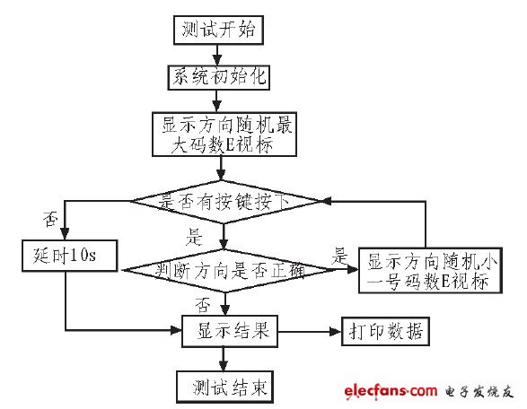 典型高效视力检测系统设计,图1 系统工作简图,第2张