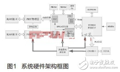 基于FPGA的AFDX终端系统模块设计,系统硬件架构图,第2张