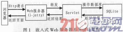 基于嵌入式系统的Web服务器建立设计,基于嵌入式系统的Web服务器建立设计,第2张