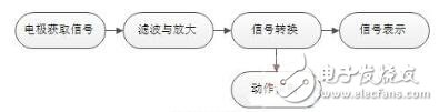 表面肌电信号采集设计方案浅析,表面肌电信号采集设计方案浅析,第2张