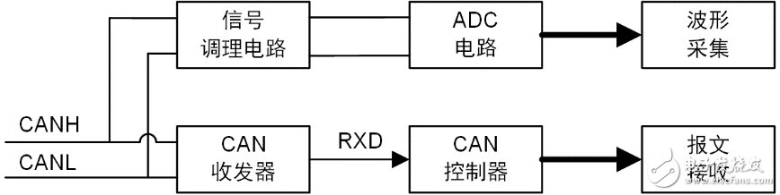 基于CAN总线信号的波形解码和报文解码不一致的情况分析,基于CAN总线信号的波形解码和报文解码不一致的情况分析,第3张