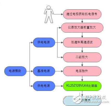 表面肌电信号采集设计方案浅析,表面肌电信号采集设计方案浅析,第3张