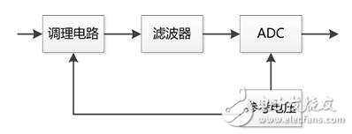 高精度功率分析仪是如何炼成的？,第5张