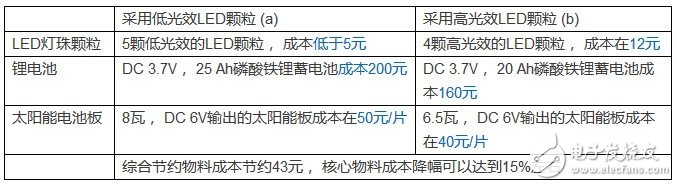 太阳能LED照明系统及LED路灯设计分析,第4张