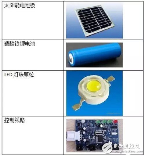 太阳能LED照明系统及LED路灯设计分析,第2张