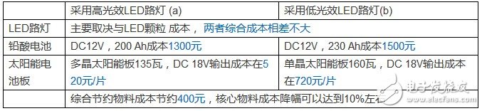 太阳能LED照明系统及LED路灯设计分析,第6张