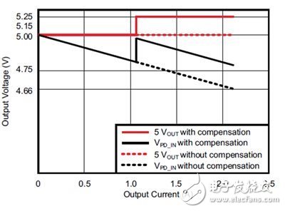 不要让USB充电电压降低影响充电速度！,电源技巧：不要让U S B 电压下降减慢充电器的速度,第2张