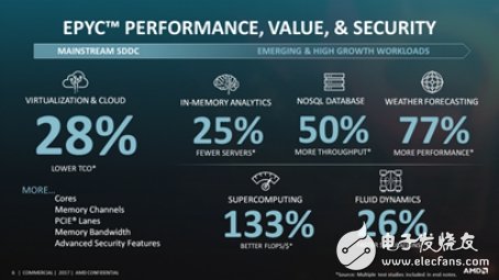 AMD EPYC性能再更新，带来更好享受,AMD EPYC性能再更新，带来更好享受,第2张