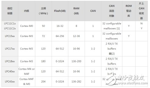 如何选择合适的转换模块来解决CAN路数不够的问题,如何选择合适的转换模块来解决CAN路数不够的问题,第3张