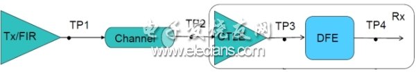 25G高速无源通道的设计挑战,图1：25Gbps完整链路示意，TP1~TP4为测试点。(电子系统设计),第2张