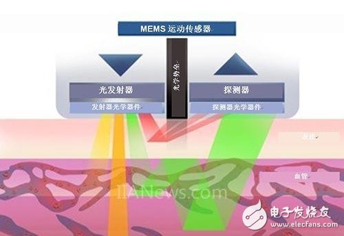 光学心率传感器的基本结构与运行原理解析,光学心率传感器的基本结构与运行原理解析,第2张