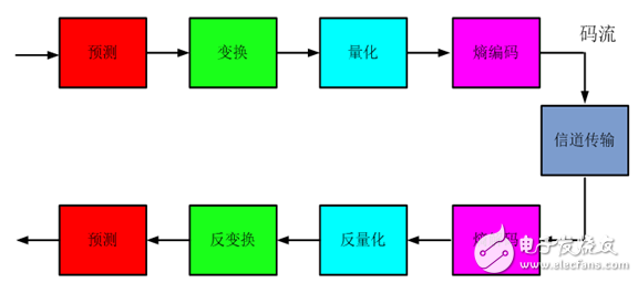 视频编解码学习之一：理论基础,视频编解码学习之一：理论基础,第4张