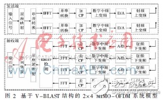 使用2×4 MIMO-OFDM系统模型下的K-Best算法设计的K-Best检测器,使用2×4 MIMO-OFDM系统模型下的K-Best算法设计的K-Best检测器,第3张