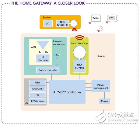 NFC实现家庭互联的解决方案,NFC实现家庭互联的解决方案,第2张