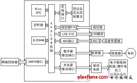 基于SOPC的空调智能温度控制器的设计,硬件体系结构,第2张