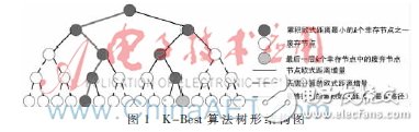 使用2×4 MIMO-OFDM系统模型下的K-Best算法设计的K-Best检测器,使用2×4 MIMO-OFDM系统模型下的K-Best算法设计的K-Best检测器,第2张