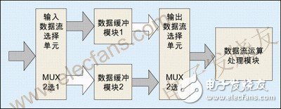 四种常用FPGACPLD设计思想与技巧介绍及乒乓 *** 作案例分析,典型的乒乓 *** 作方法,第2张